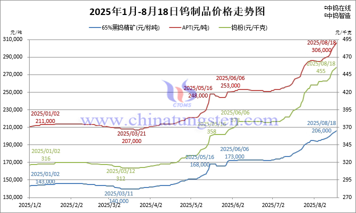 2025年1月-8月18日钨制品价格走势