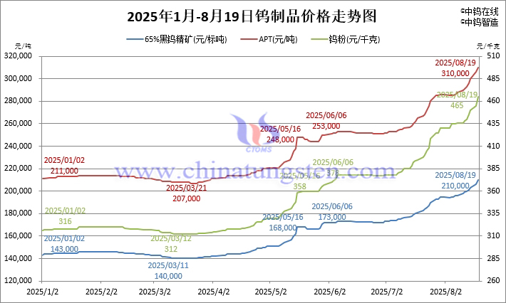 2025年1月-8月19日钨制品价格走势