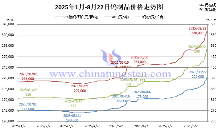 2025年1月-8月22日钨制品价格走势