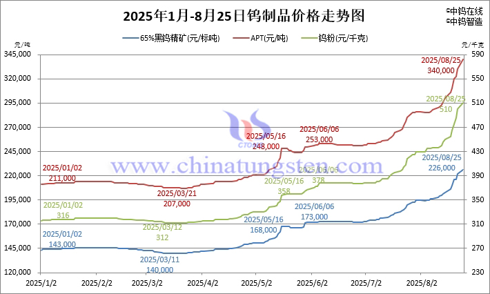 2025年1月-8月25日鎢製品價格走勢 2025年1月-8月25日鎢製品價格走勢