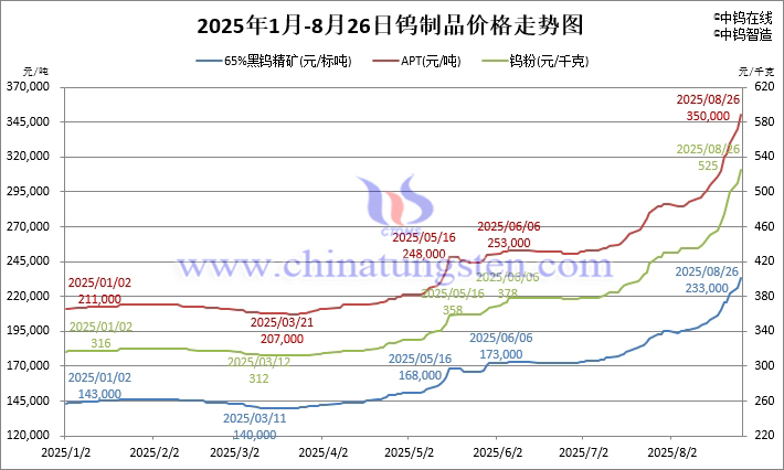 2025年1月-8月26日钨制品价格走势
