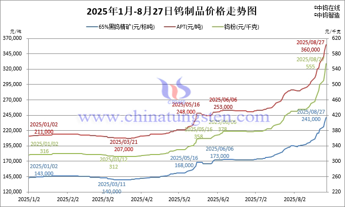 2025年1月-8月27日钨制品价格走势