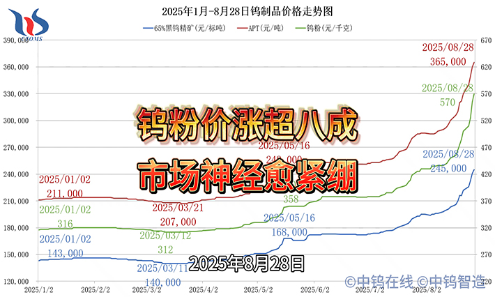 2025年1月-8月28日钨制品价格走势