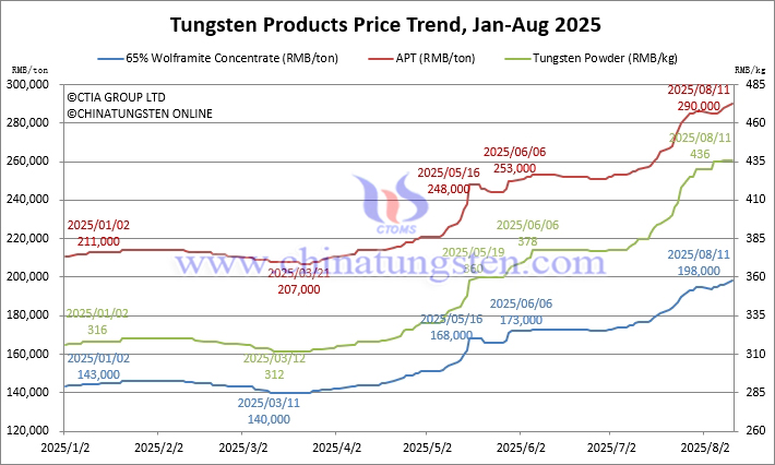 Tungsten Price Trend from January to August 11, 2025
