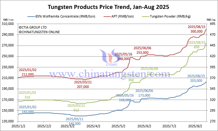 Tungsten Price Trend from January to August 15, 2025 Tungsten Price Trend from January to August 15, 2025