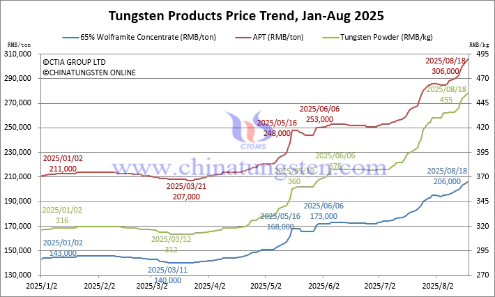 Tungsten Price Trend from January to August 18, 2025 Tungsten Price Trend from January to August 18, 2025