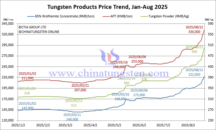 Tungsten Price Trend from January to August 22, 2025 Tungsten Price Trend from January to August 22, 2025