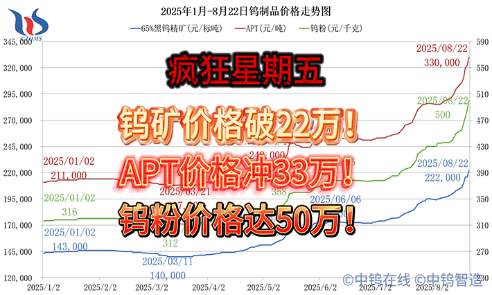 2025年1月-8月22日钨制品价格走势 2025年1月-8月22日钨制品价格走势