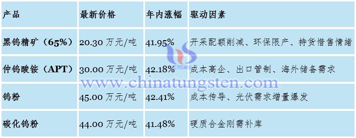 钨产业链主要产品价格变动（2025年8月15日）