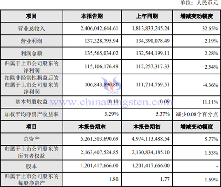 章源钨业2025年上半年业绩图片