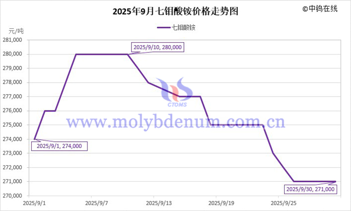 2025年9月七钼酸铵价格走势图