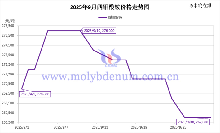 2025年9月四钼酸铵价格走势图