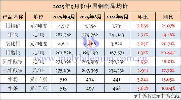 2025年9月中国钼制品均价表