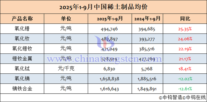 2025年1-9月中国稀土制品均价表