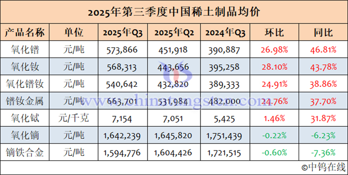 2025年7-9月中国稀土制品均价表