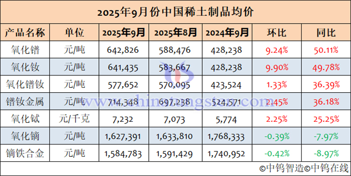 2025年9月中国稀土制品均价表