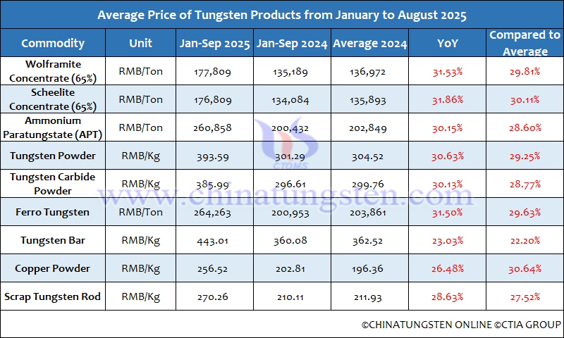 Average Prices of Tungsten Products from January to September 2025 Average Prices of Tungsten Products from January to September 2025