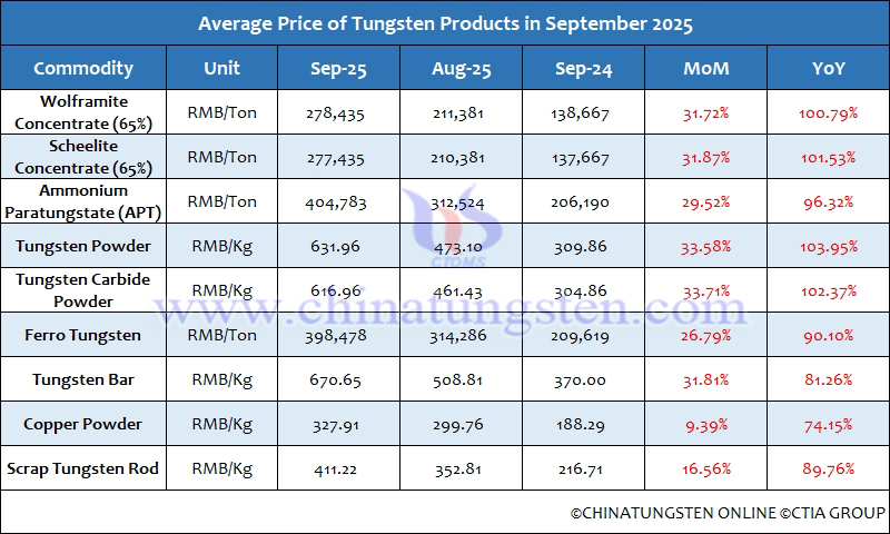 Average Price of Tungsten Products in September 2025 Average Price of Tungsten Products in September 2025