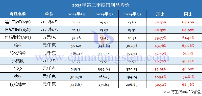 2025年第三季度鎢製品均價