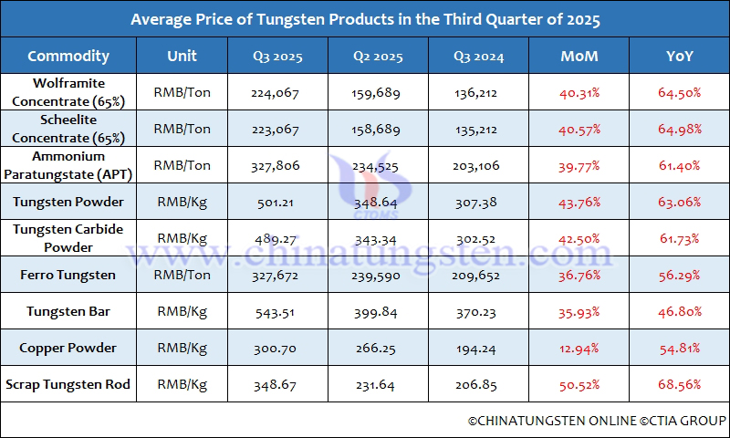 Average Price of Tungsten Products in the Third Quarter of 2025 Average Price of Tungsten Products in the Third Quarter of 2025