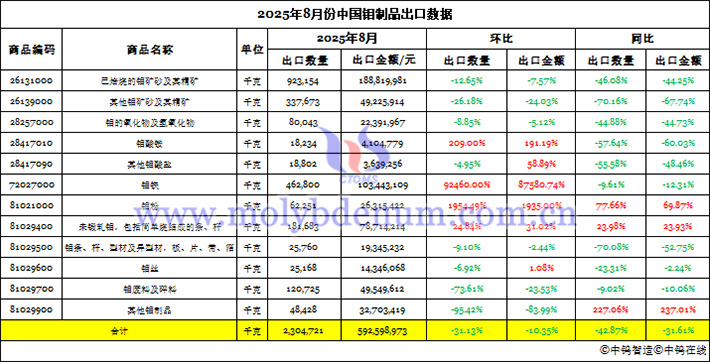 2025年8月份中国钼制品出口数据图片