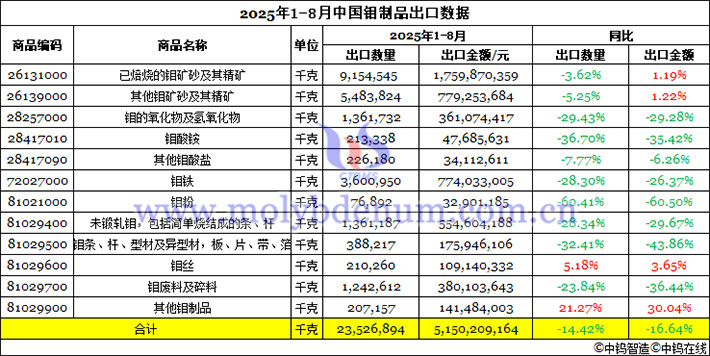 2025年1-8月中国钼制品出口数据图片