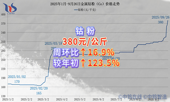 2025年1月-9月26日鈷粉價格走勢
