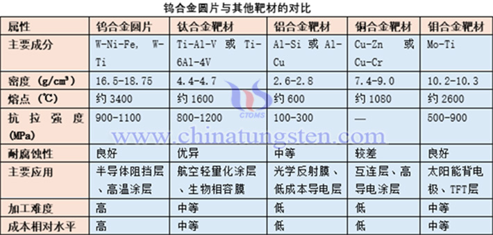 钨合金圆片与其他靶材性能对比表