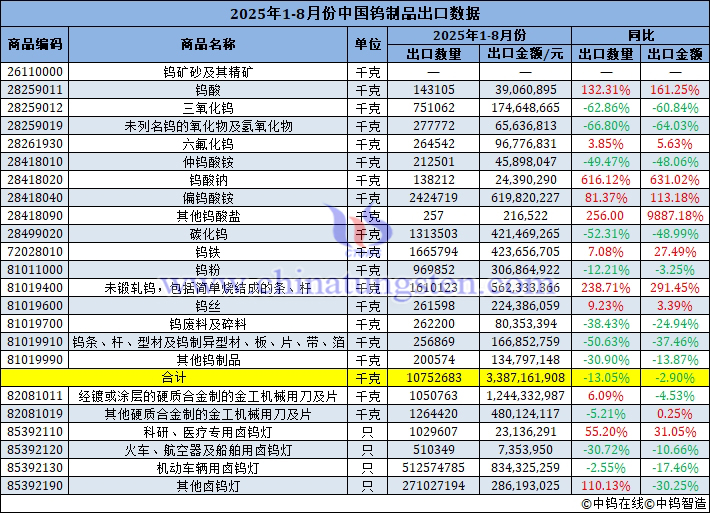 2025年1-8月份中国钨制品出口量