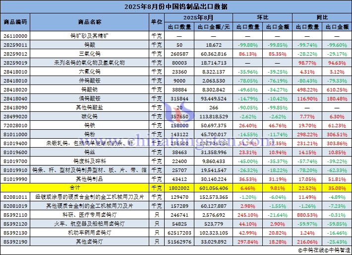 2025年8月份中国钨制品出口量