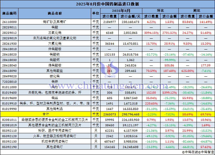 2025年8月份中國鎢製品進口量