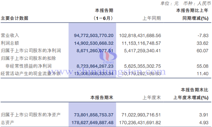 洛阳钼业2025年上半年业绩图片
