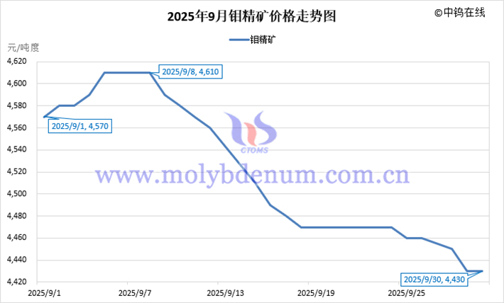 2025年9月钼精矿价格走势图