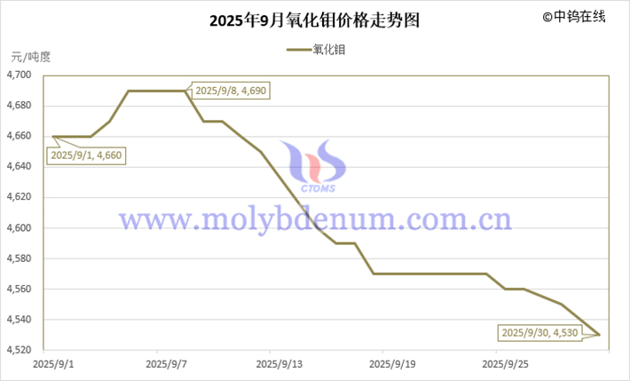 2025年9月氧化钼价格走势图