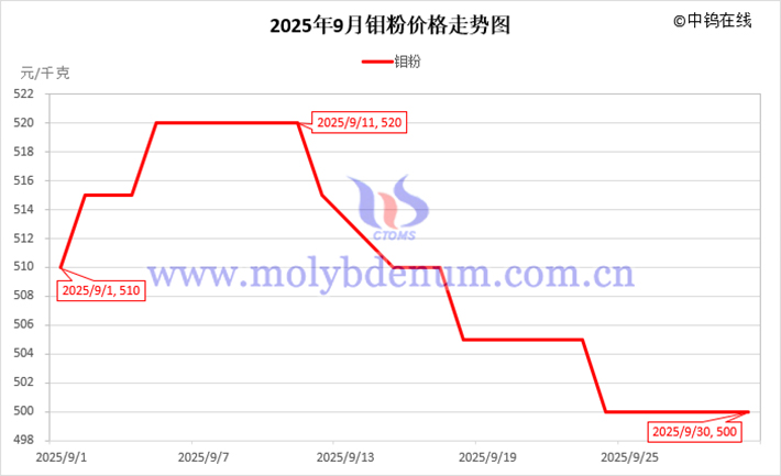 2025年9月钼粉价格走势图