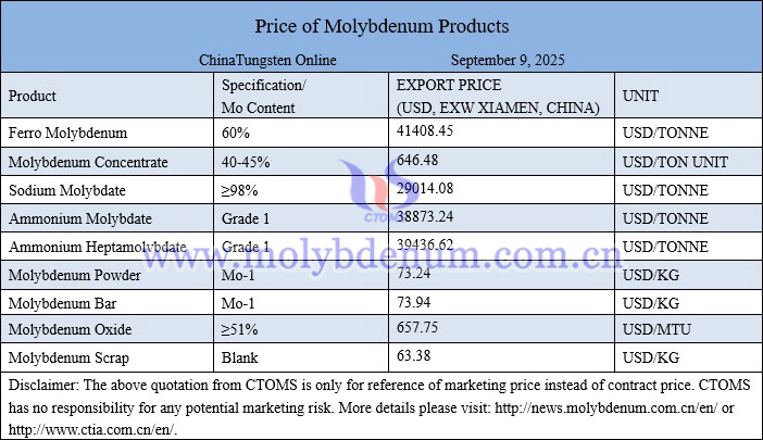 Molybdenum price picture on September 8, 2025