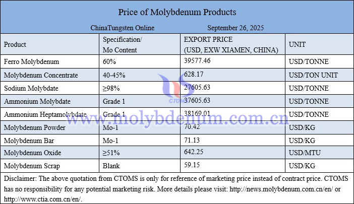 Molybdenum price picture on September 26, 2025