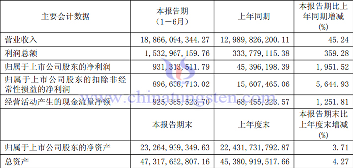 北方稀土2025年上半年业绩图片