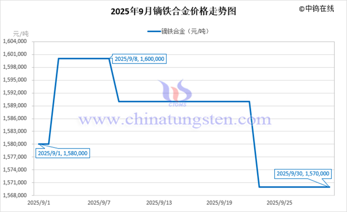 2025年9月镝铁合金价格走势图