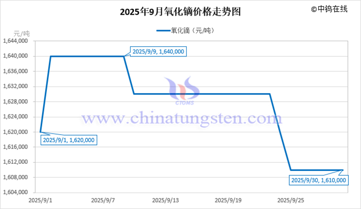 2025年9月氧化镝价格走势图