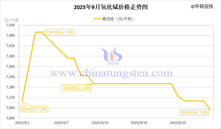 2025年9月氧化铽价格走势图
