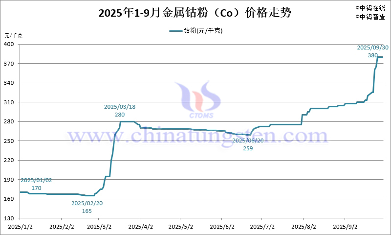 2025年1-9月份金屬鈷粉（Co）價格走勢圖