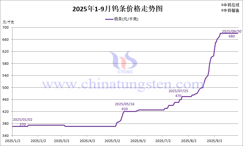 2025年1-9月份鎢條價格走勢圖