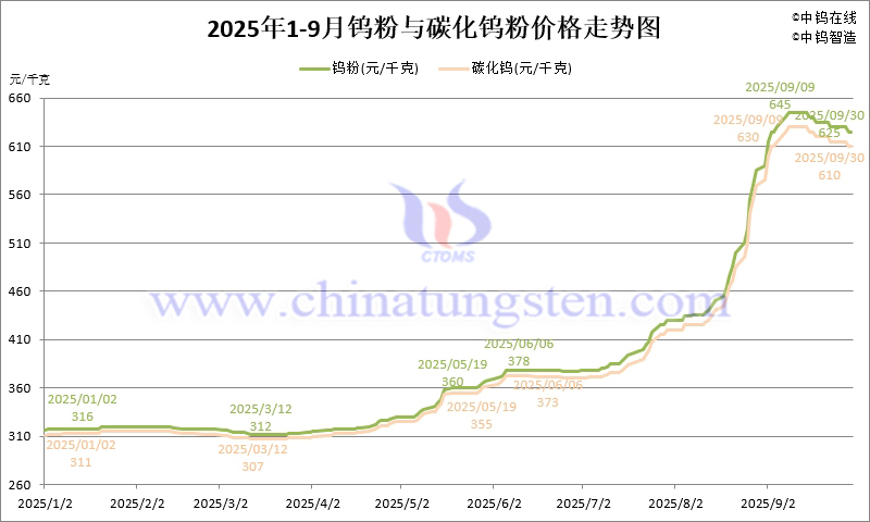 2025年1-9月份鎢粉（WP）價格走勢圖