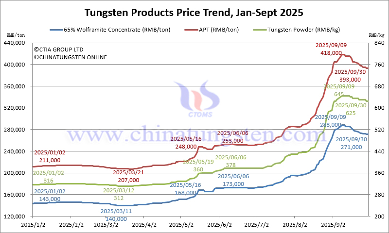 Tungsten Price Trend from January to September 30, 2025 Tungsten Price Trend from January to September 30, 2025