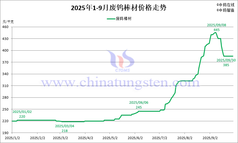 2025年1-9月份廢鎢棒材價格走勢圖