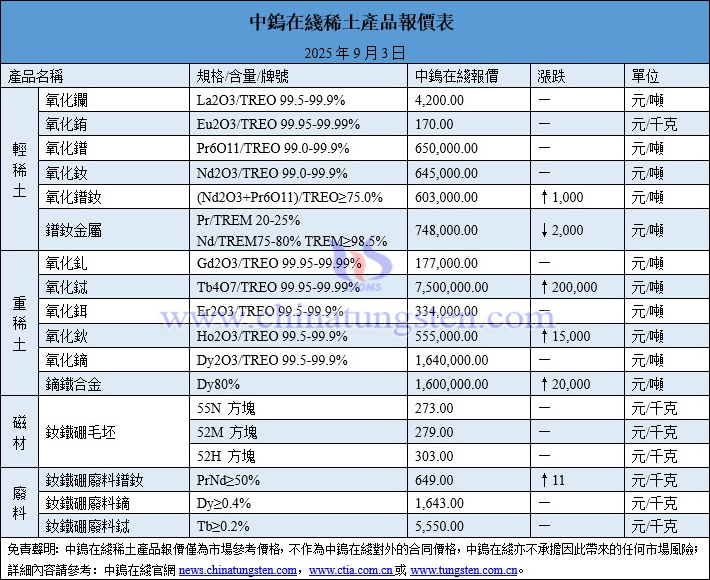 2025年9月3日稀土價格圖片