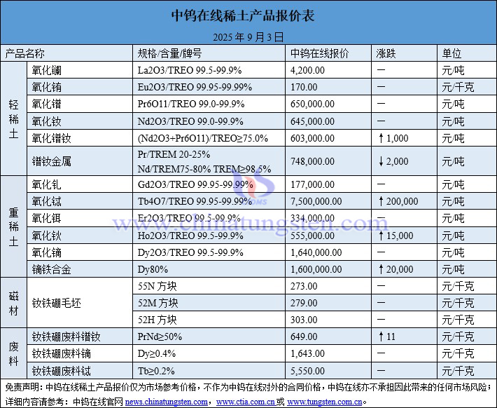 2025年9月3日稀土价格图片