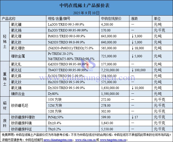 2025年9月10日稀土价格图片
