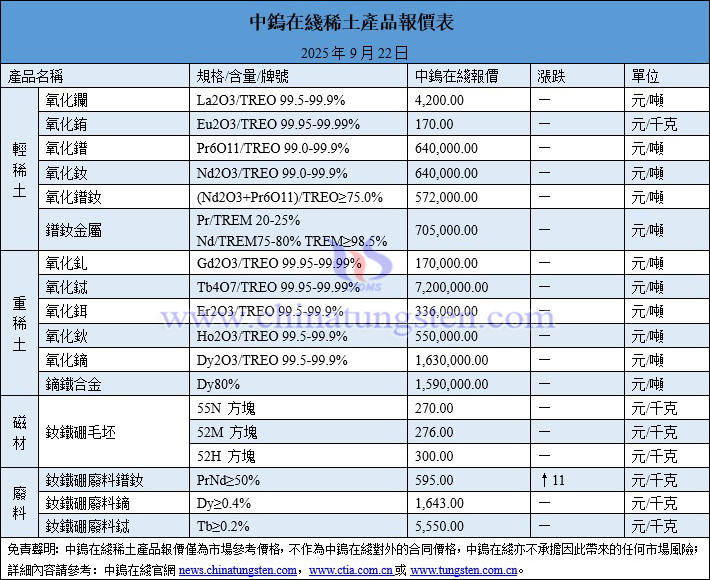 2025年9月22日稀土價格圖片